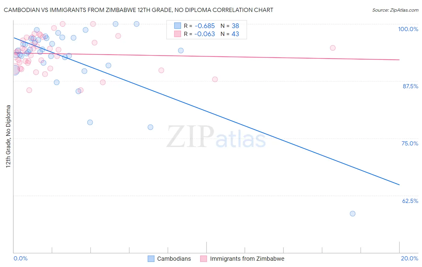 Cambodian vs Immigrants from Zimbabwe 12th Grade, No Diploma