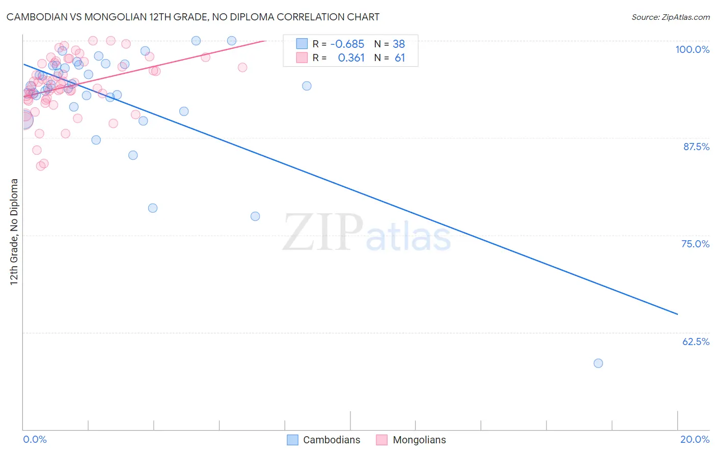 Cambodian vs Mongolian 12th Grade, No Diploma