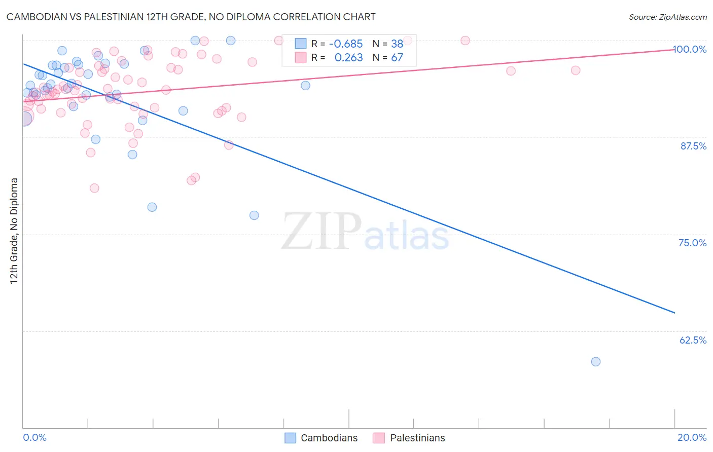 Cambodian vs Palestinian 12th Grade, No Diploma