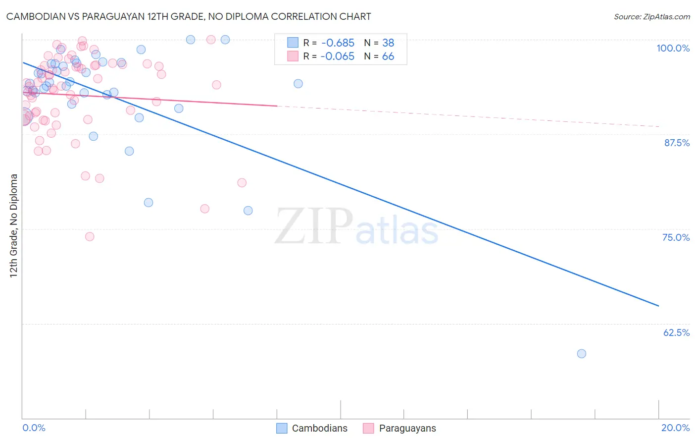 Cambodian vs Paraguayan 12th Grade, No Diploma