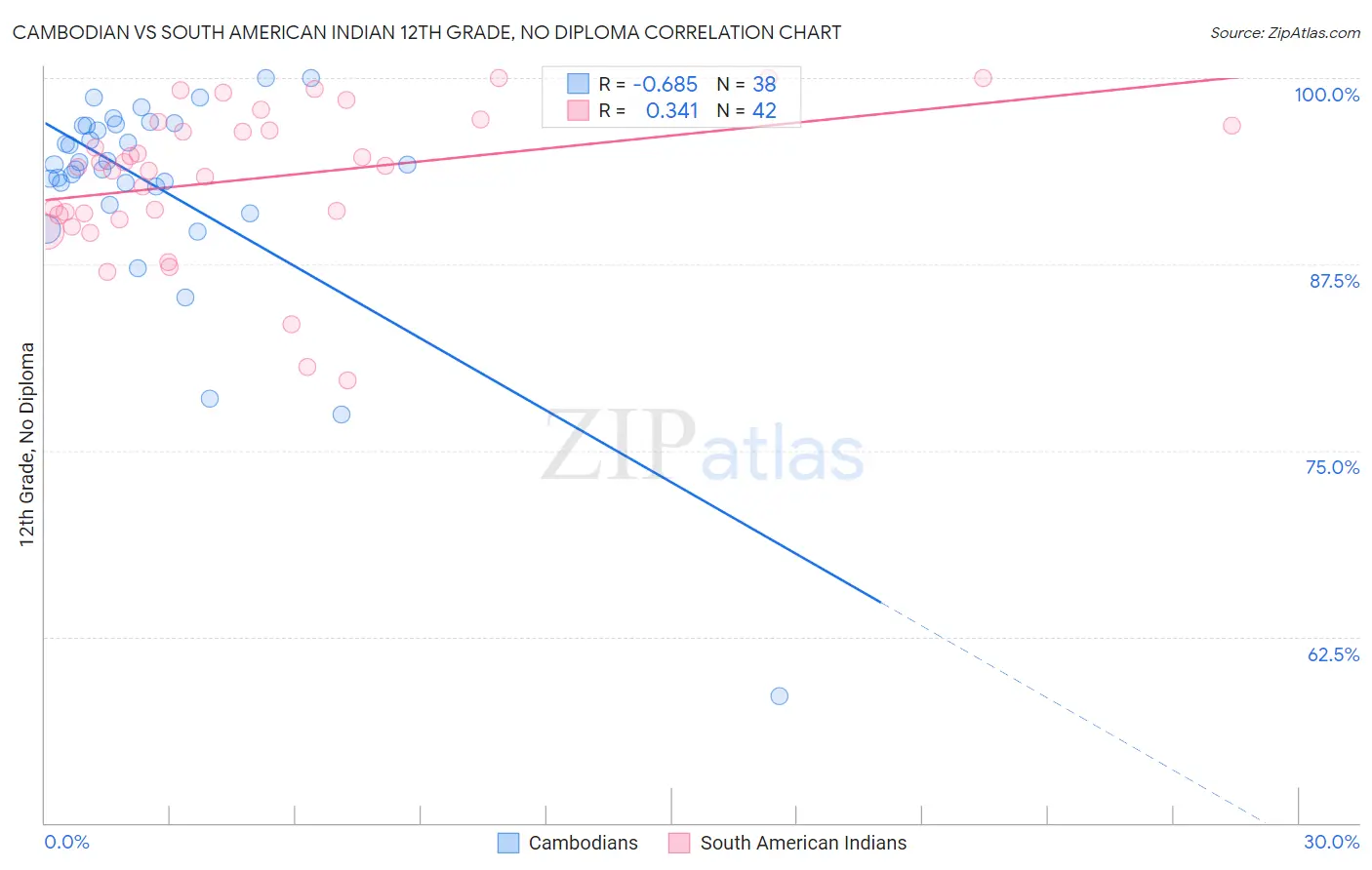 Cambodian vs South American Indian 12th Grade, No Diploma