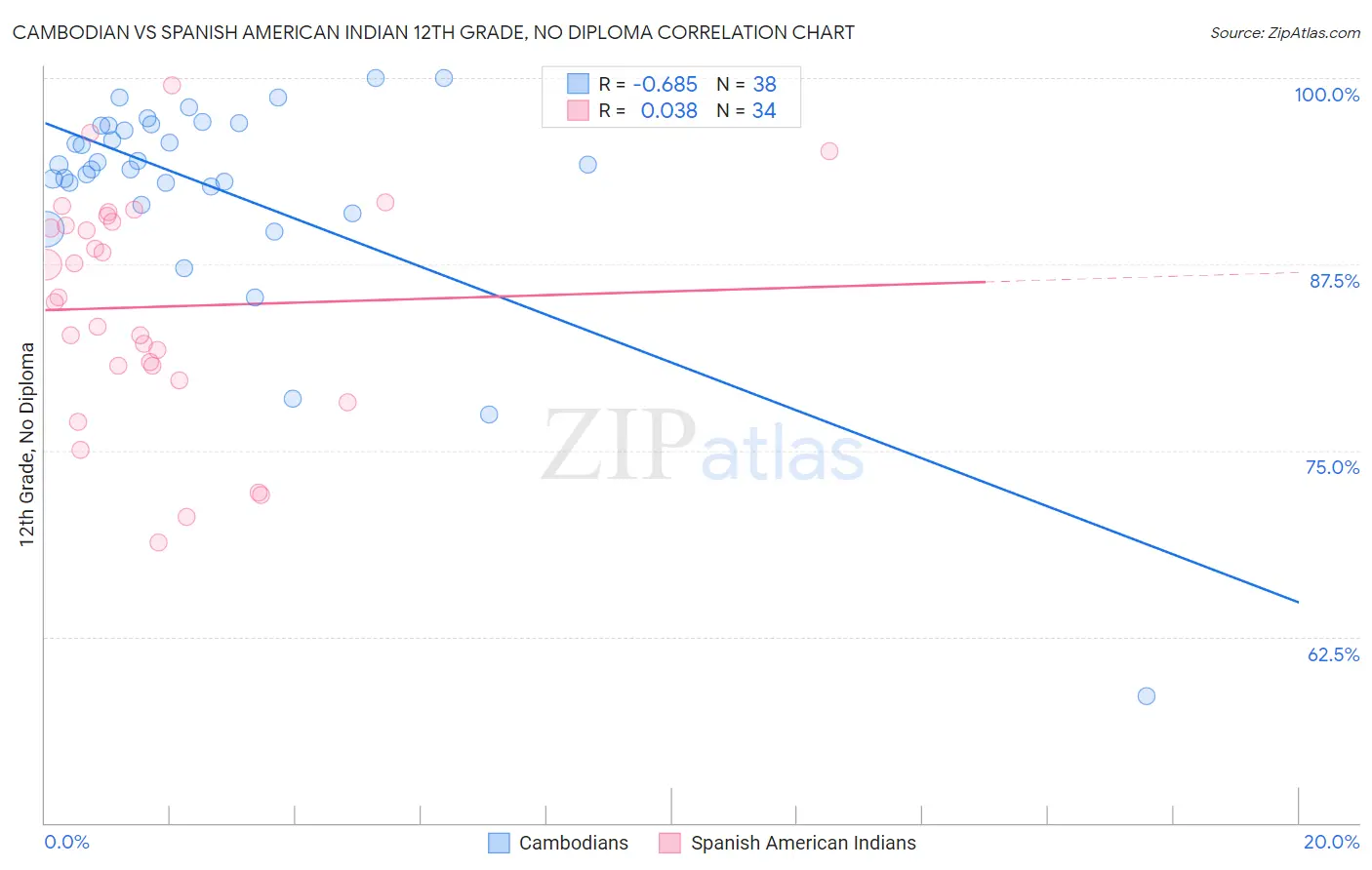 Cambodian vs Spanish American Indian 12th Grade, No Diploma