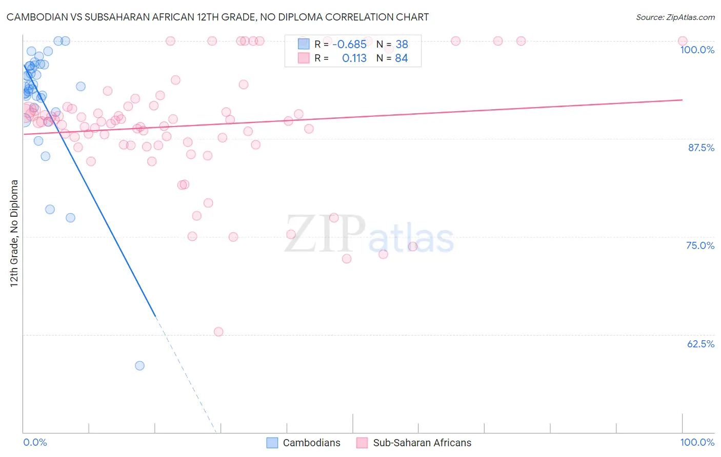 Cambodian vs Subsaharan African 12th Grade, No Diploma