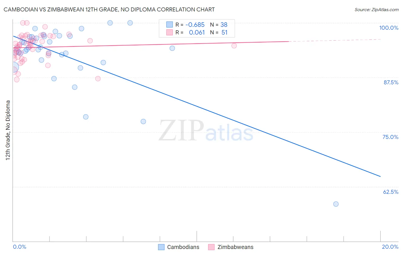 Cambodian vs Zimbabwean 12th Grade, No Diploma