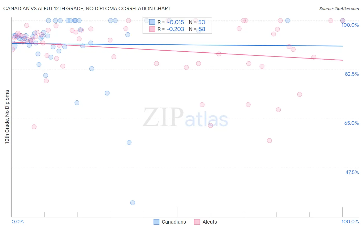 Canadian vs Aleut 12th Grade, No Diploma