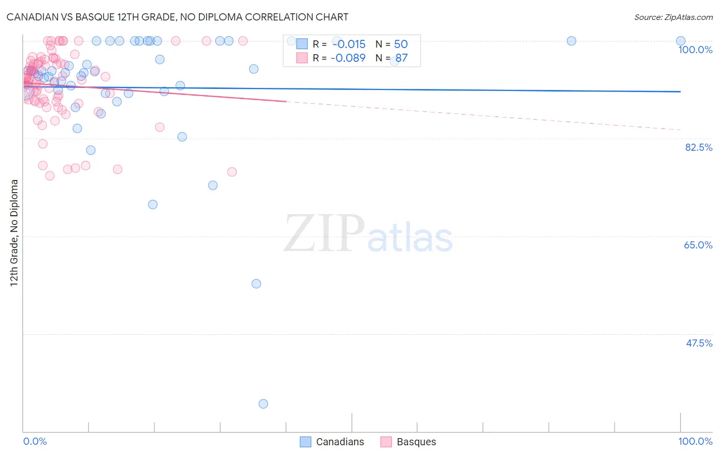Canadian vs Basque 12th Grade, No Diploma