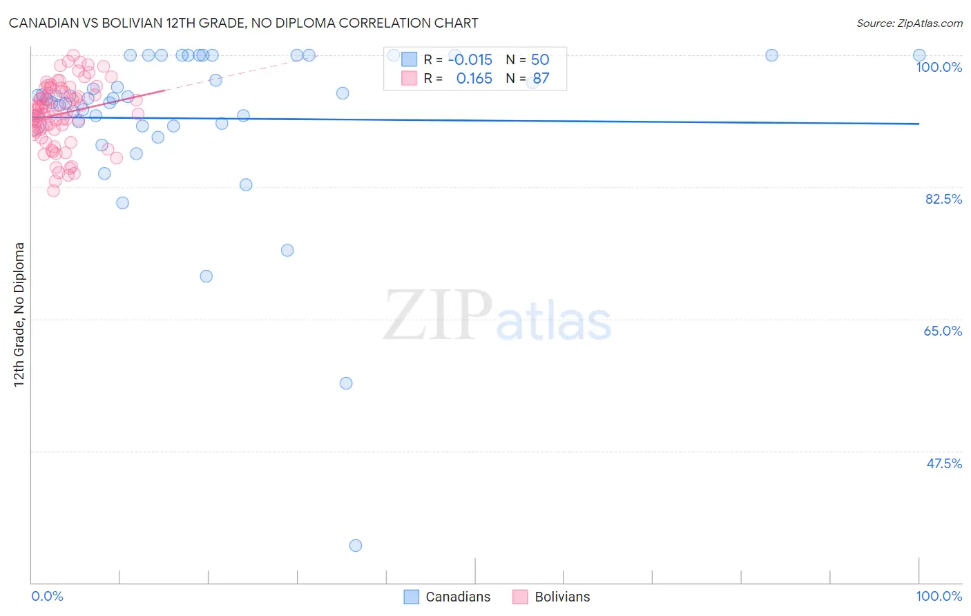 Canadian vs Bolivian 12th Grade, No Diploma