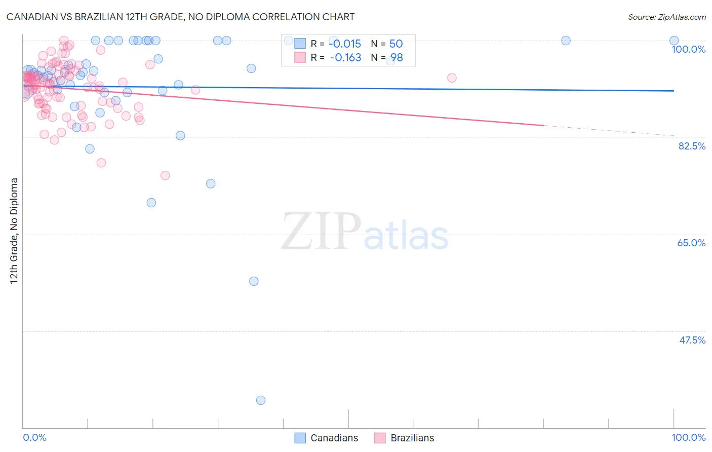 Canadian vs Brazilian 12th Grade, No Diploma