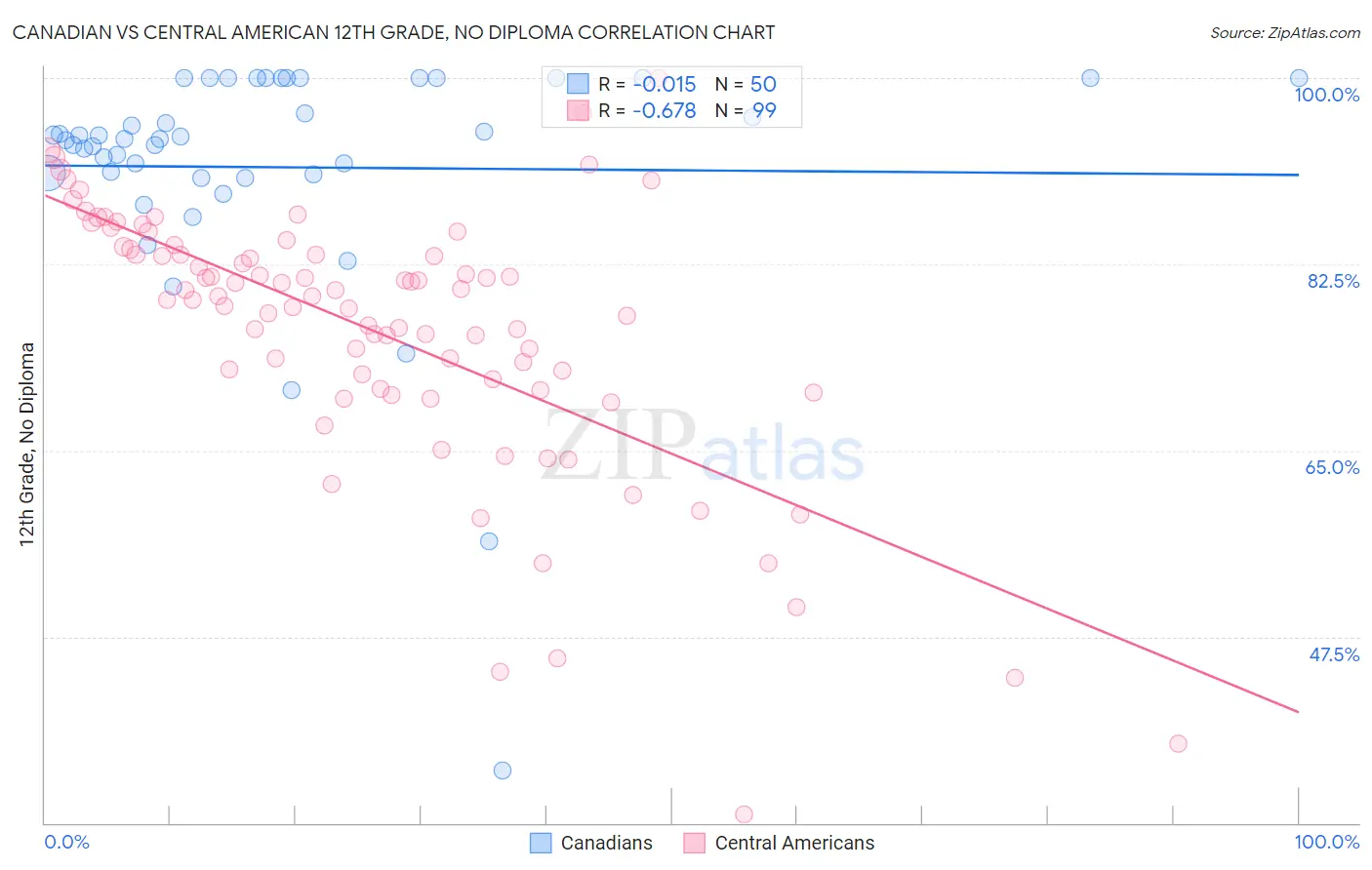 Canadian vs Central American 12th Grade, No Diploma
