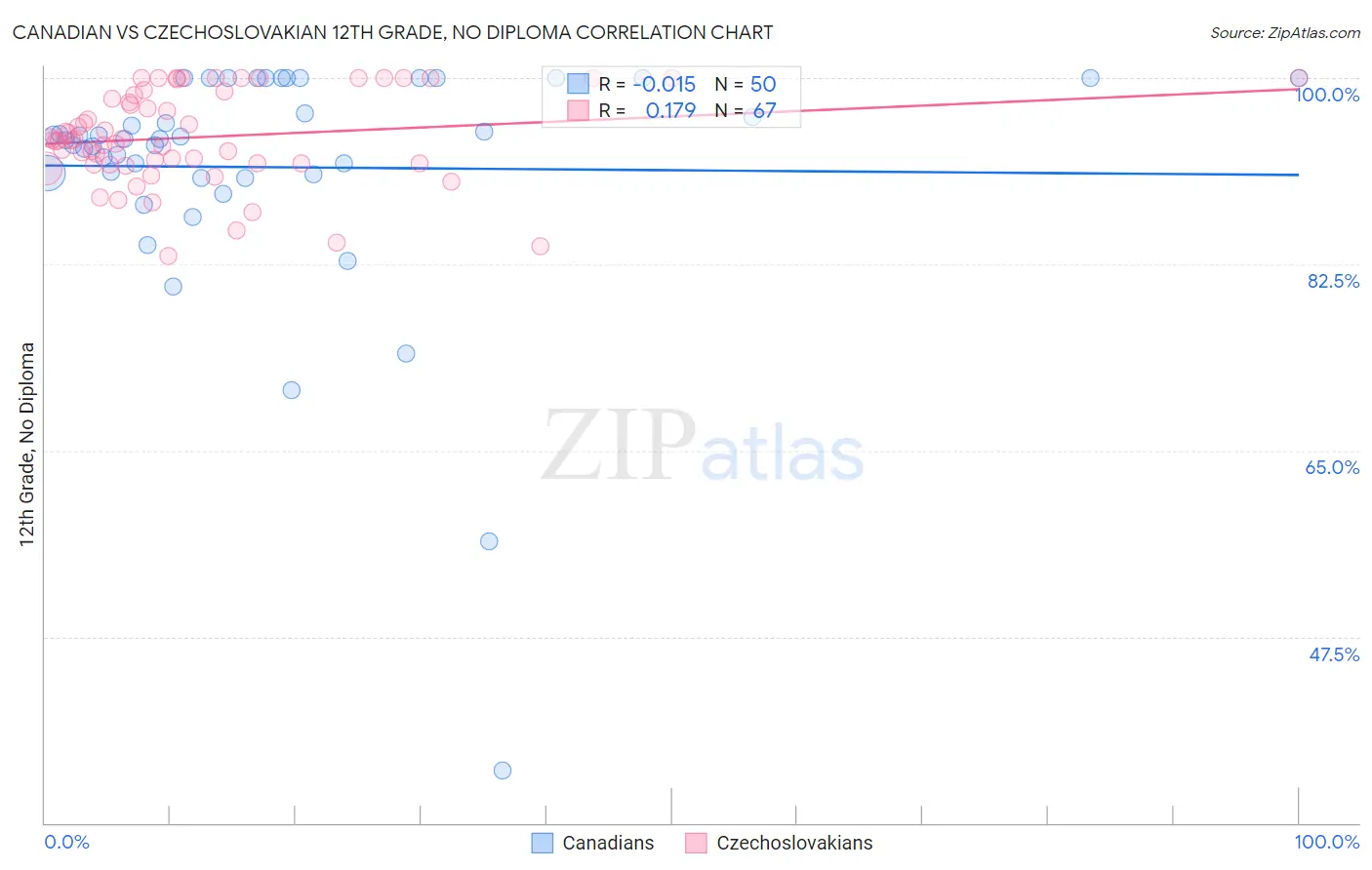 Canadian vs Czechoslovakian 12th Grade, No Diploma