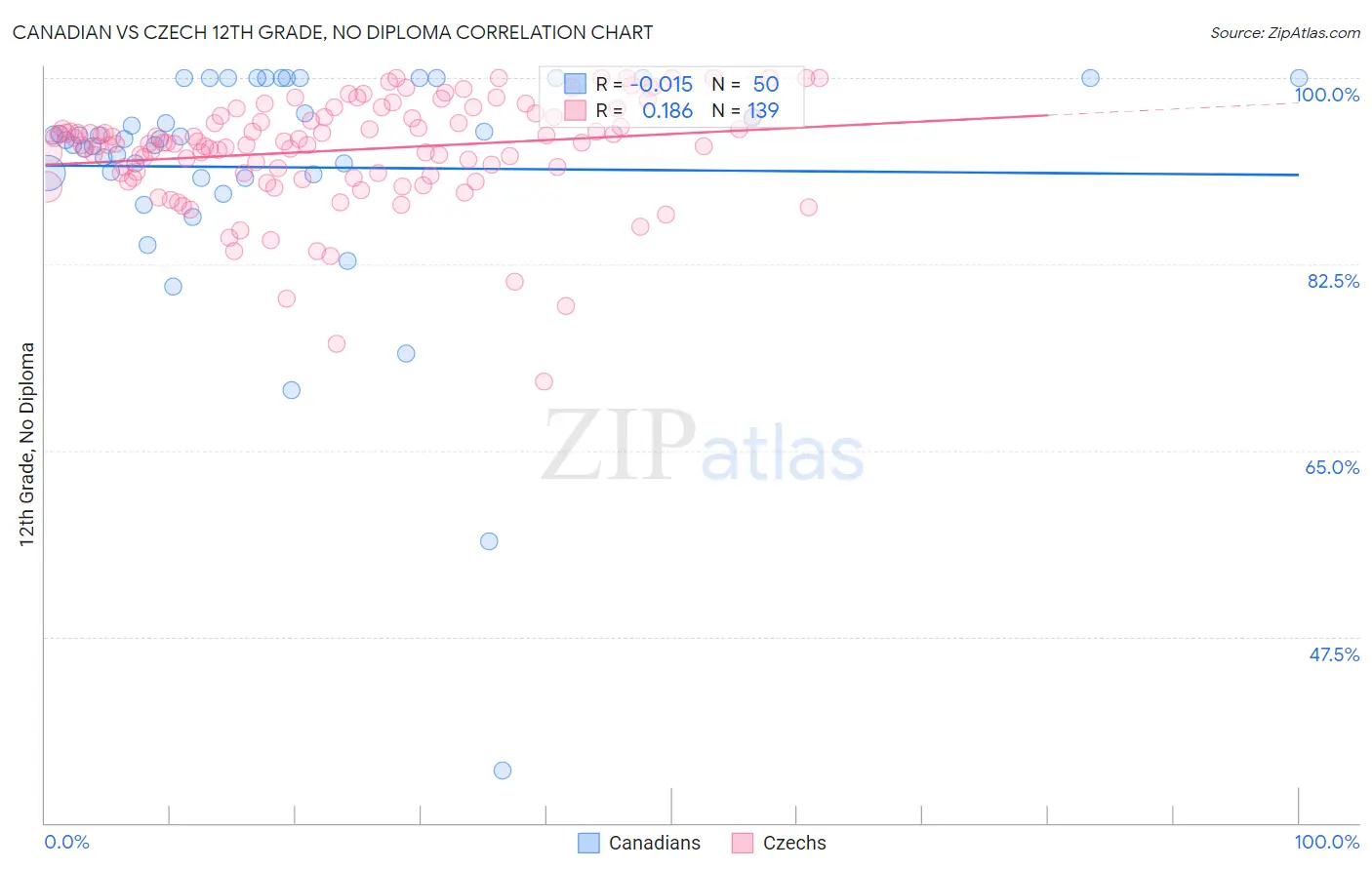 Canadian vs Czech 12th Grade, No Diploma