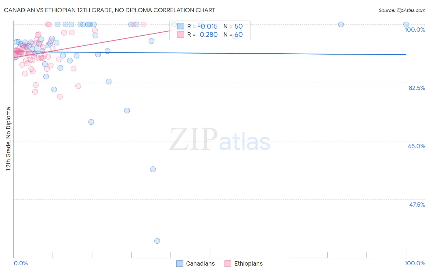 Canadian vs Ethiopian 12th Grade, No Diploma