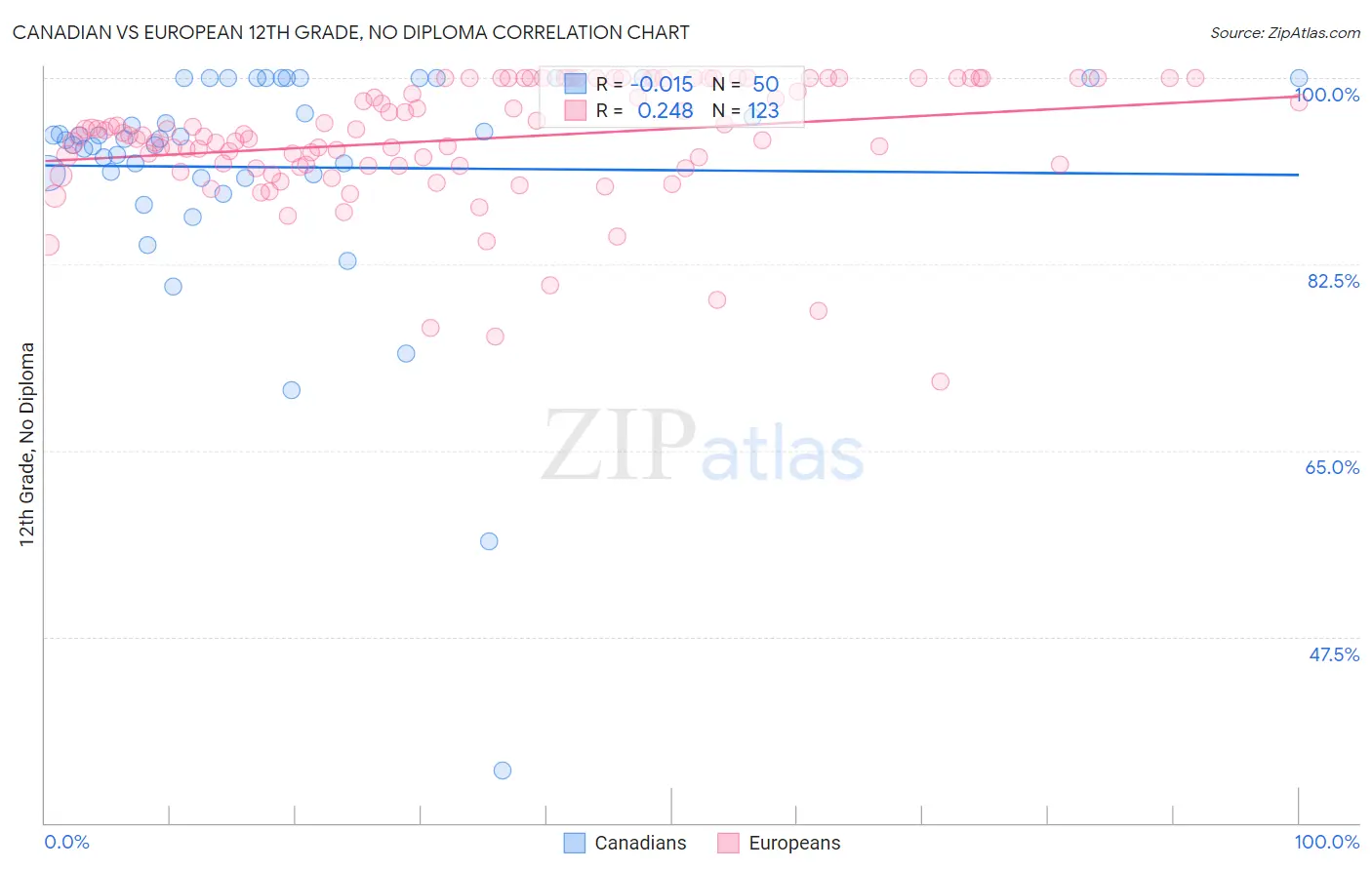 Canadian vs European 12th Grade, No Diploma