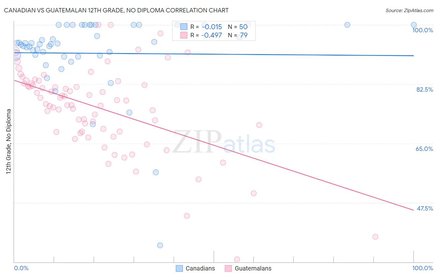 Canadian vs Guatemalan 12th Grade, No Diploma