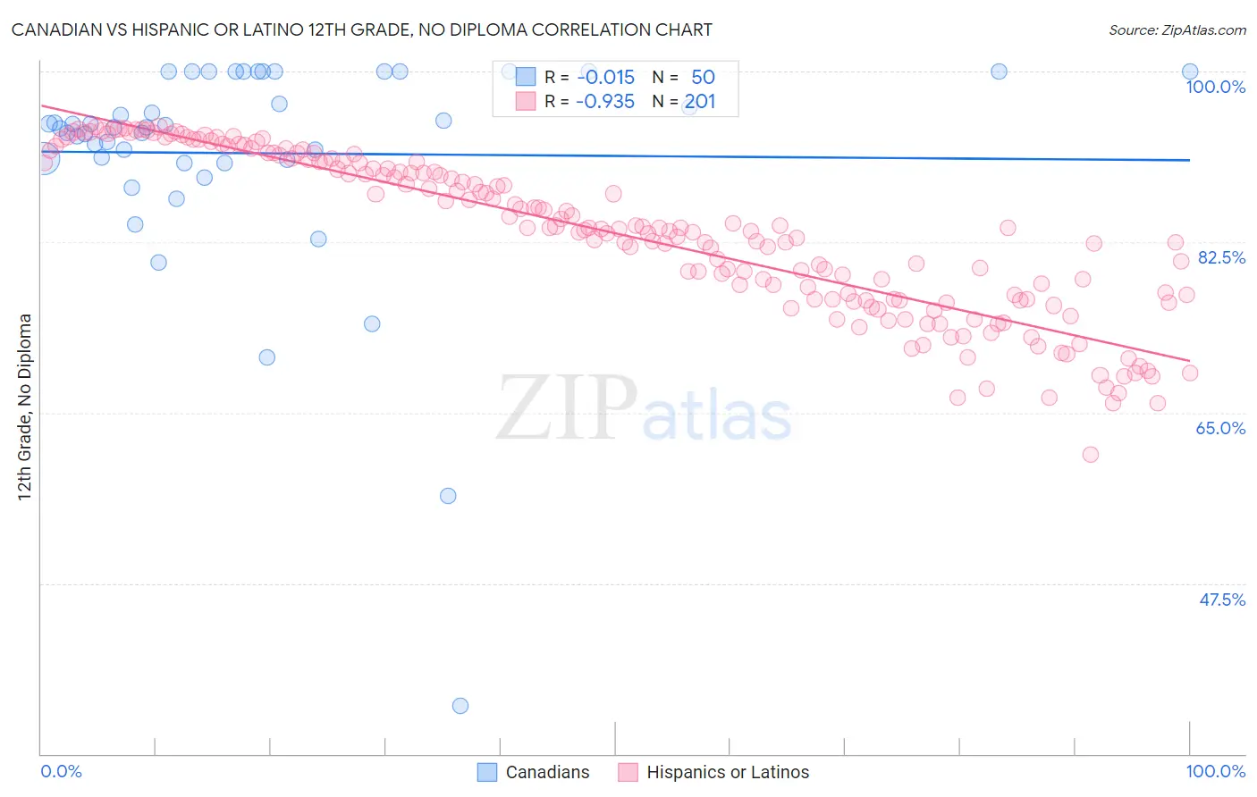 Canadian vs Hispanic or Latino 12th Grade, No Diploma