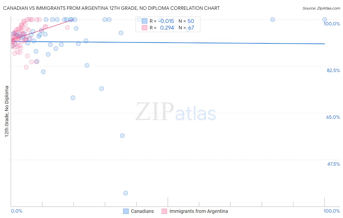 Canadian vs Immigrants from Argentina 12th Grade, No Diploma