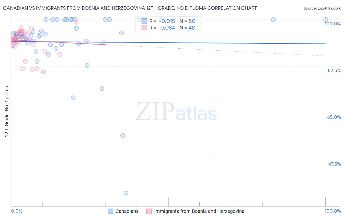 Canadian vs Immigrants from Bosnia and Herzegovina 12th Grade, No Diploma