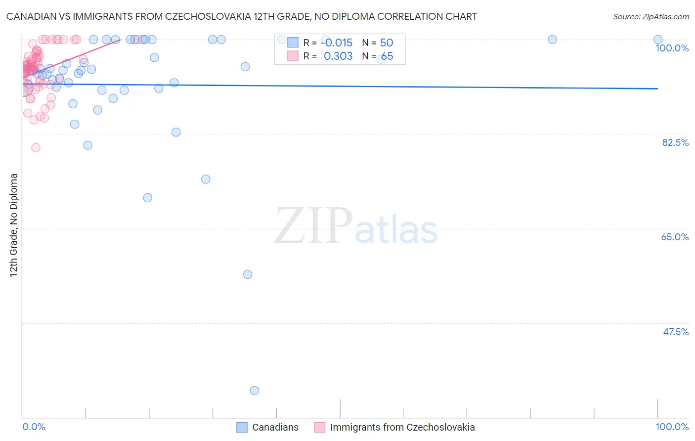 Canadian vs Immigrants from Czechoslovakia 12th Grade, No Diploma