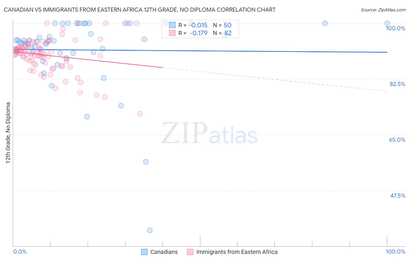 Canadian vs Immigrants from Eastern Africa 12th Grade, No Diploma
