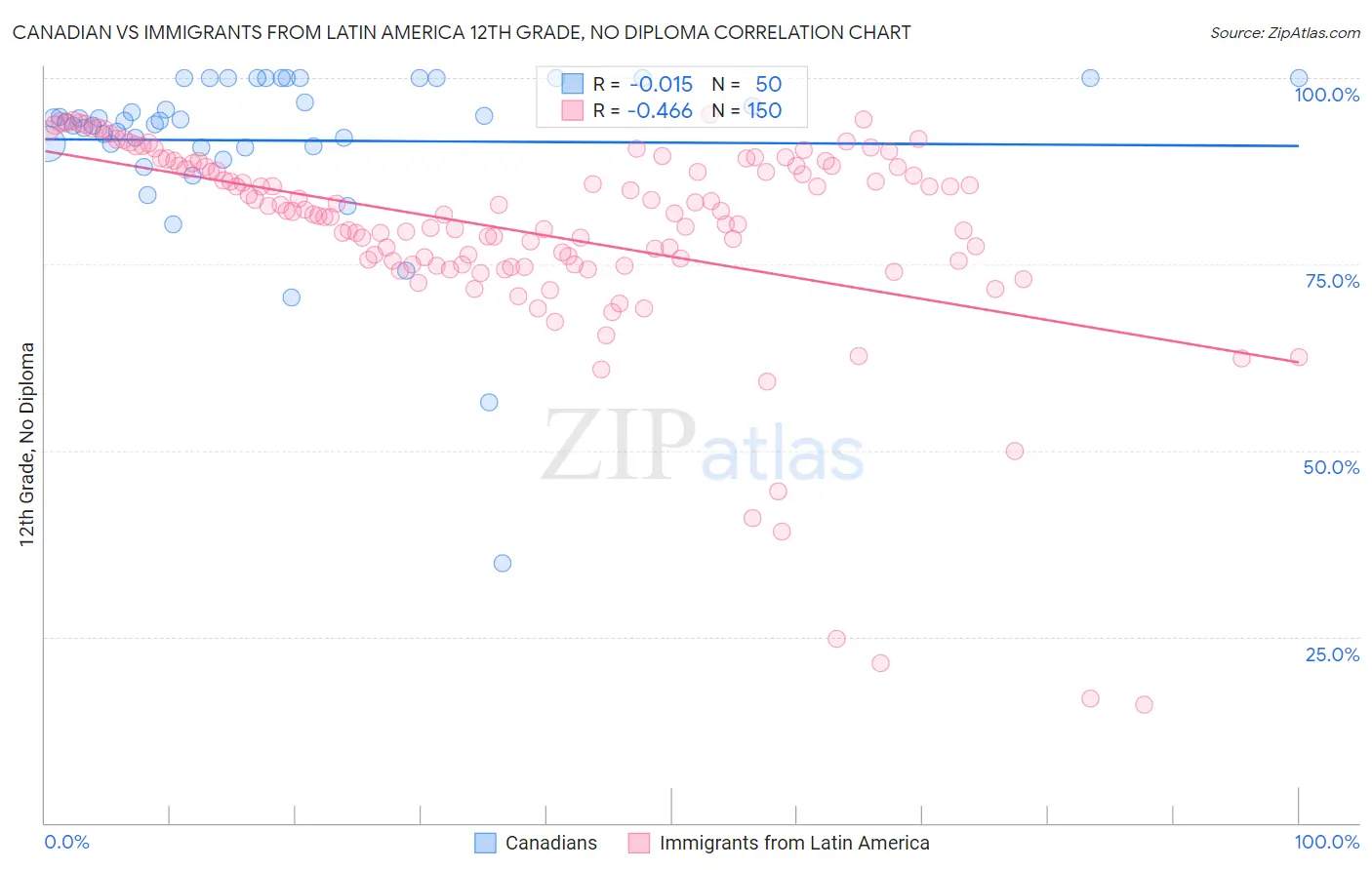 Canadian vs Immigrants from Latin America 12th Grade, No Diploma