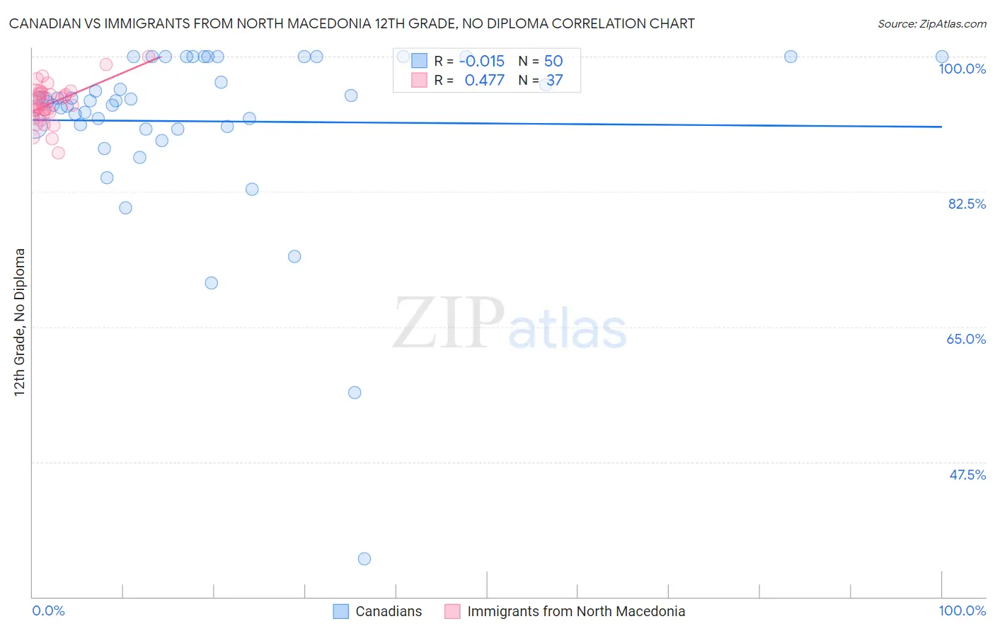 Canadian vs Immigrants from North Macedonia 12th Grade, No Diploma