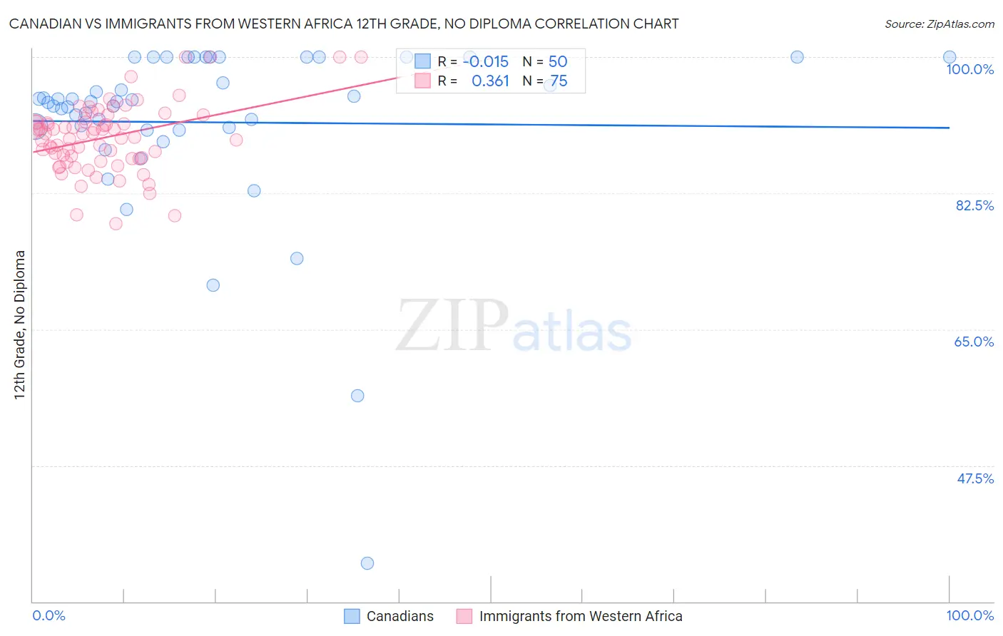 Canadian vs Immigrants from Western Africa 12th Grade, No Diploma