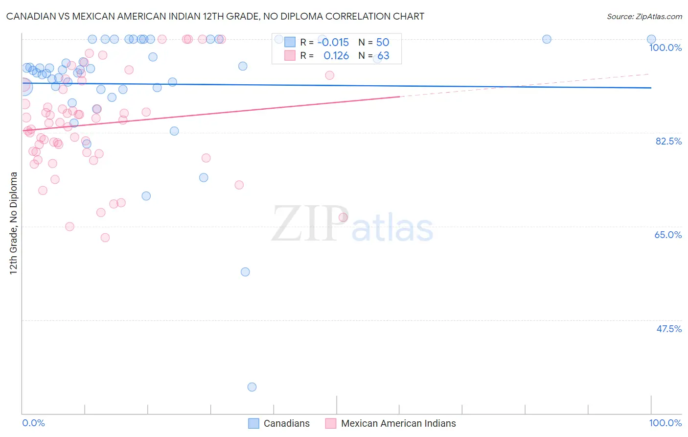 Canadian vs Mexican American Indian 12th Grade, No Diploma