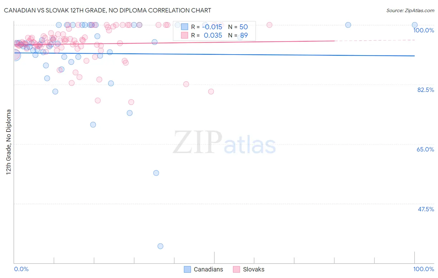 Canadian vs Slovak 12th Grade, No Diploma