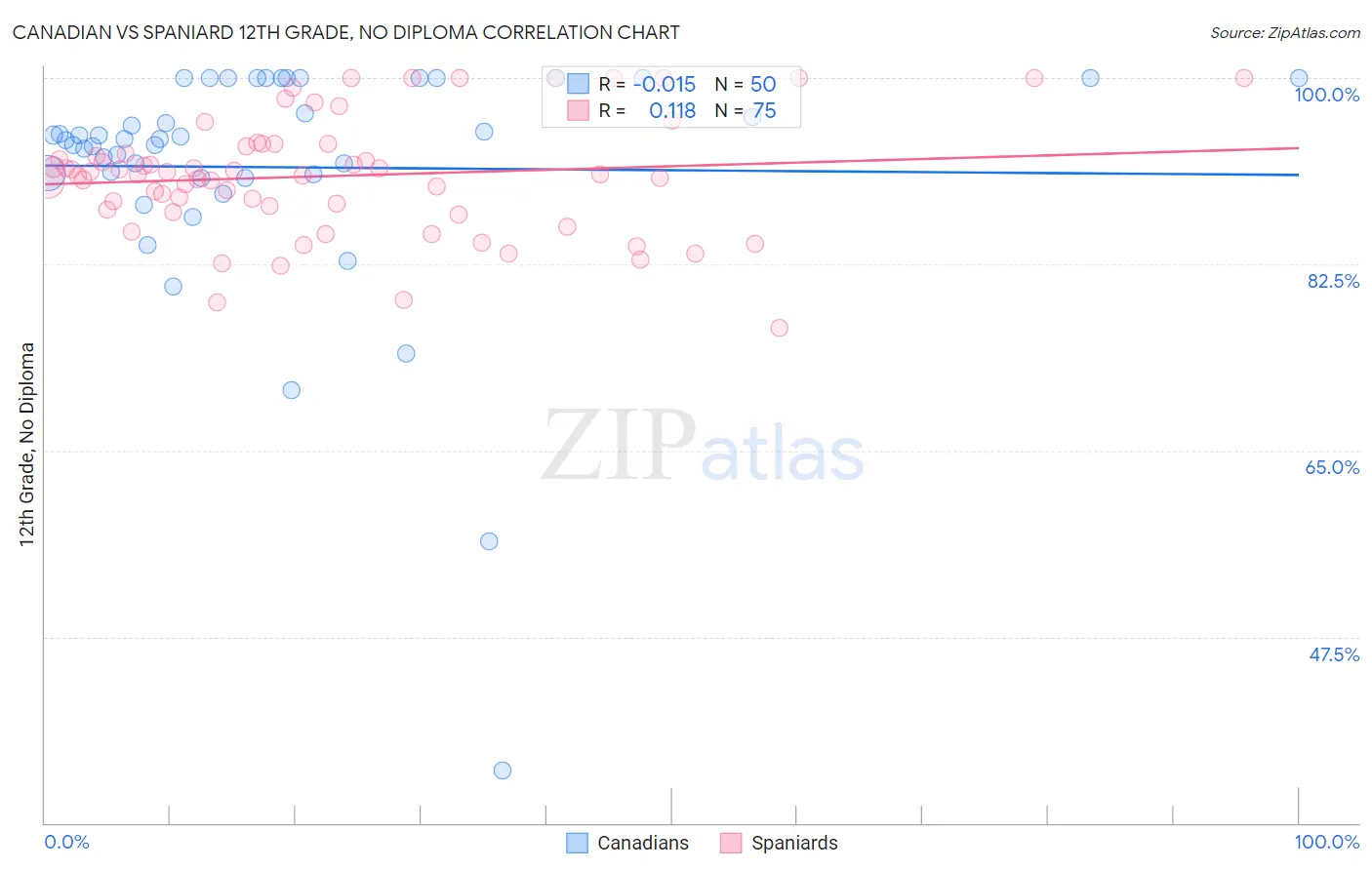 Canadian vs Spaniard 12th Grade, No Diploma