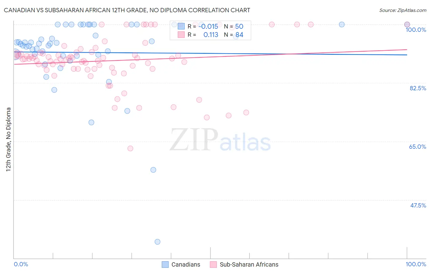 Canadian vs Subsaharan African 12th Grade, No Diploma