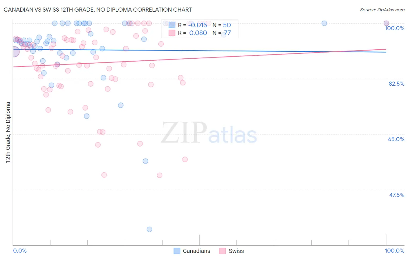 Canadian vs Swiss 12th Grade, No Diploma