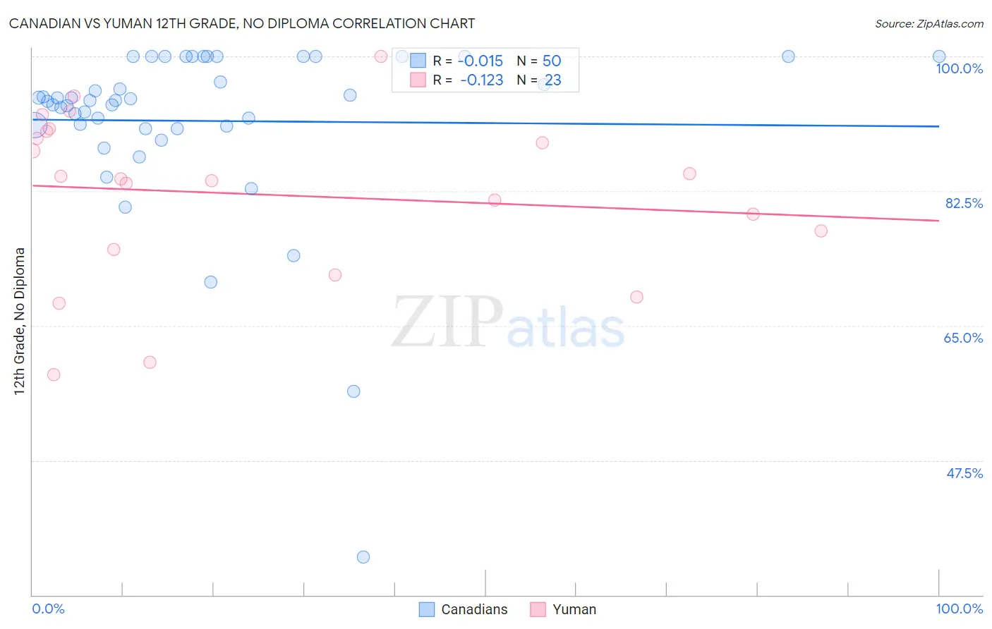 Canadian vs Yuman 12th Grade, No Diploma