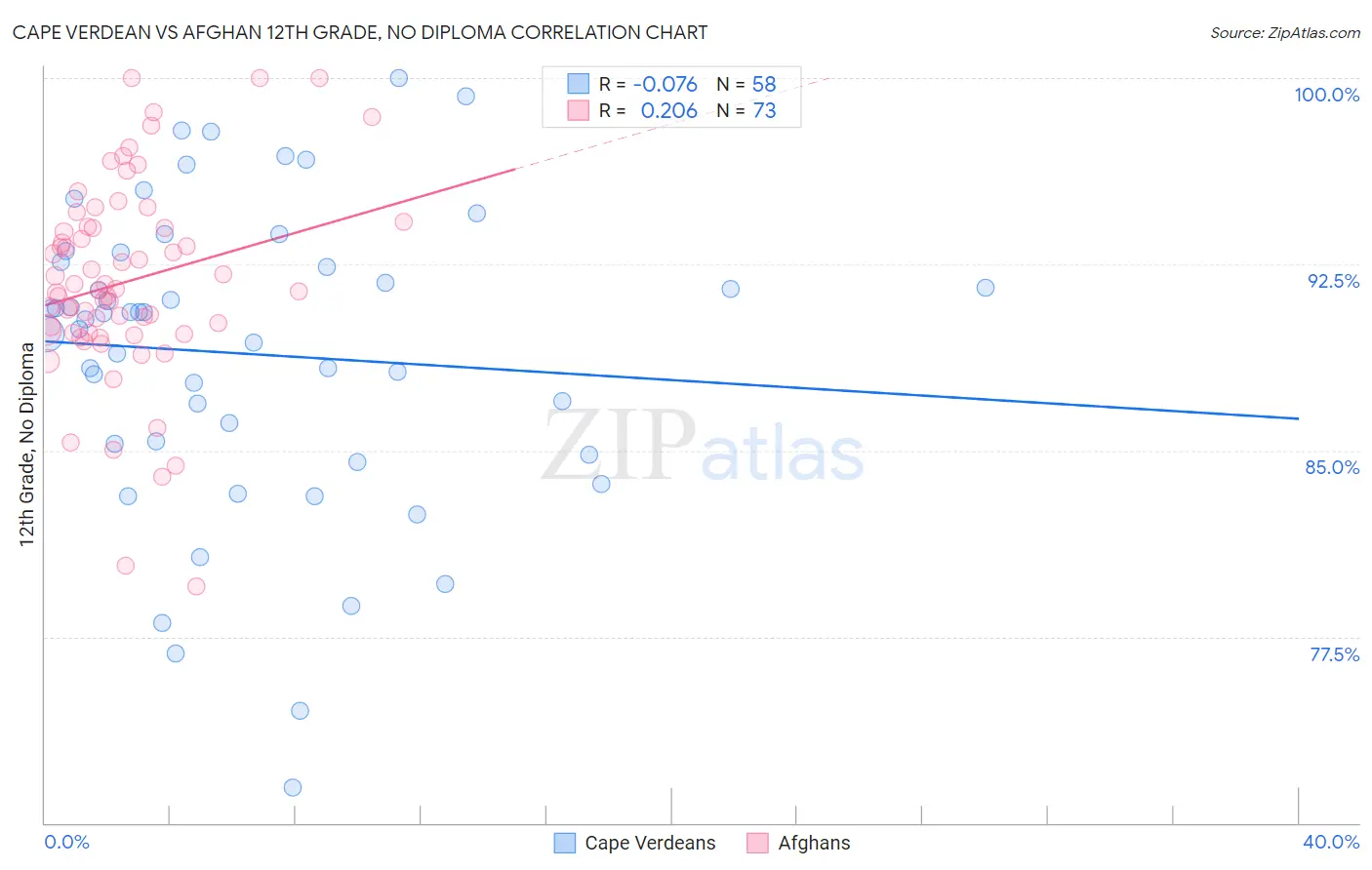 Cape Verdean vs Afghan 12th Grade, No Diploma
