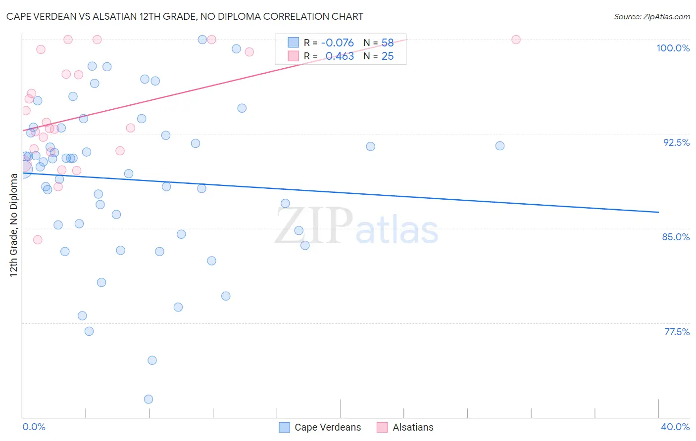 Cape Verdean vs Alsatian 12th Grade, No Diploma