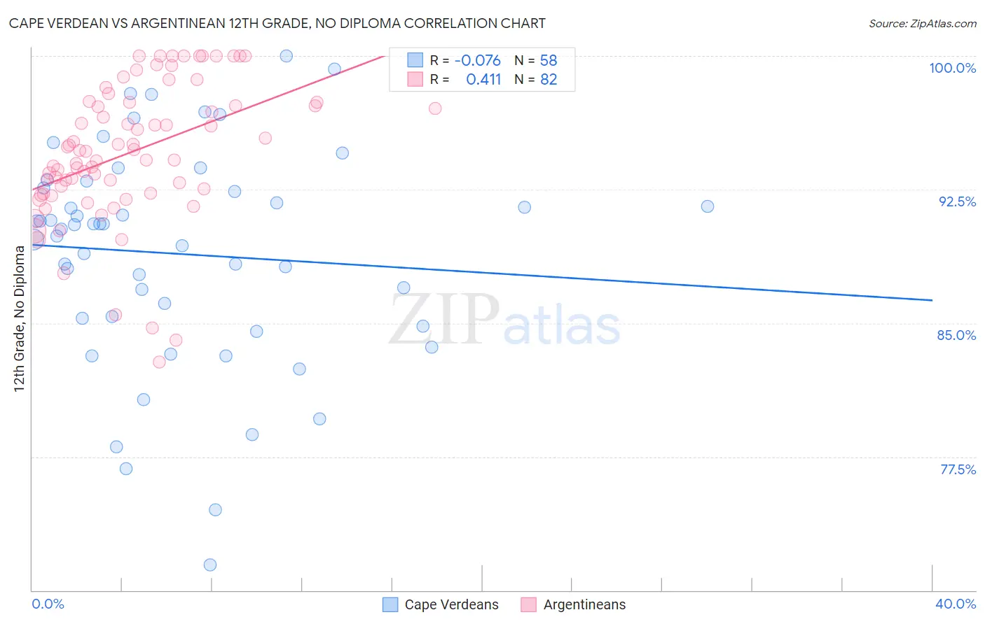 Cape Verdean vs Argentinean 12th Grade, No Diploma