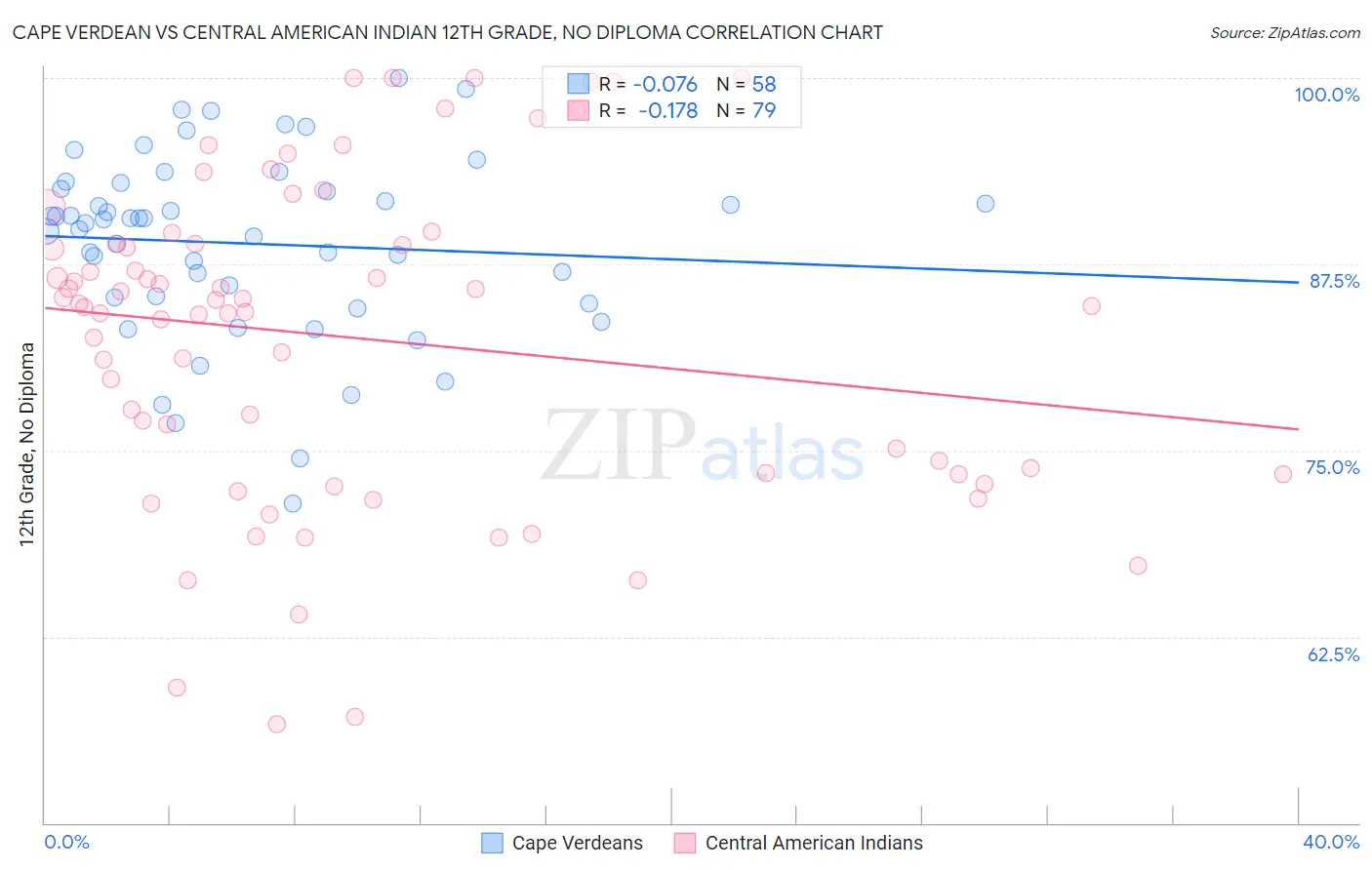 Cape Verdean vs Central American Indian 12th Grade, No Diploma