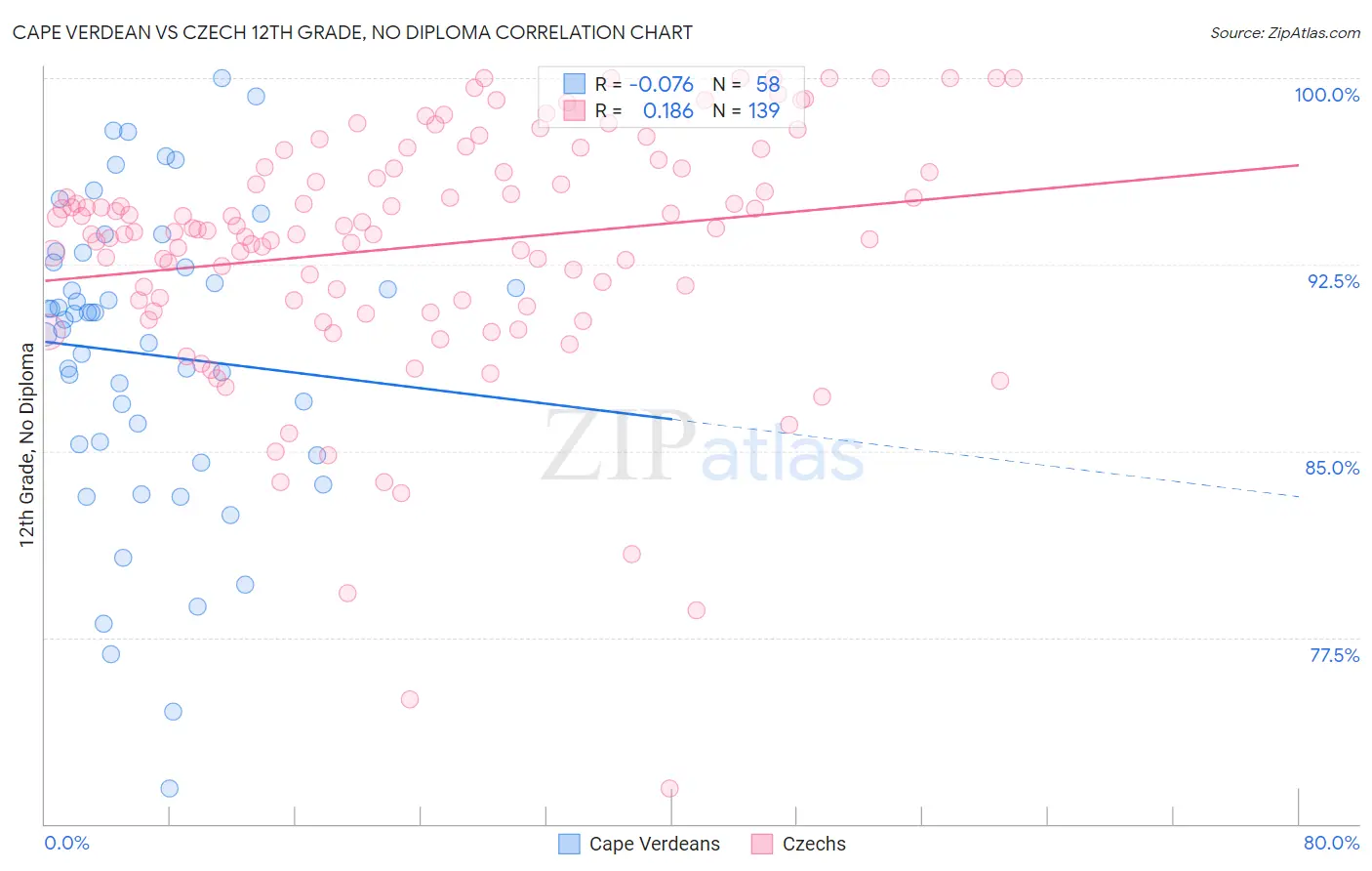 Cape Verdean vs Czech 12th Grade, No Diploma