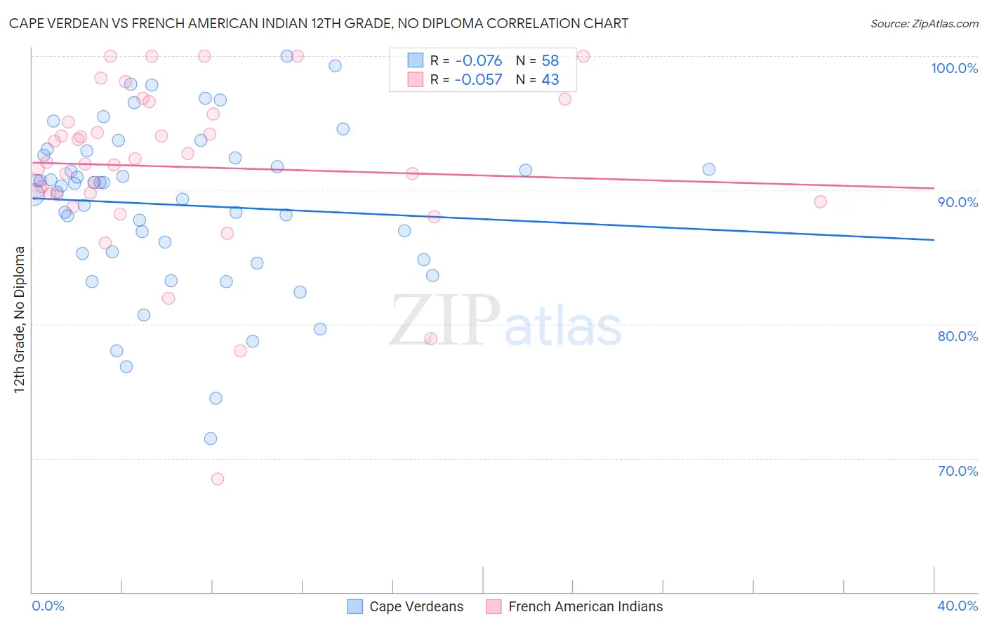 Cape Verdean vs French American Indian 12th Grade, No Diploma
