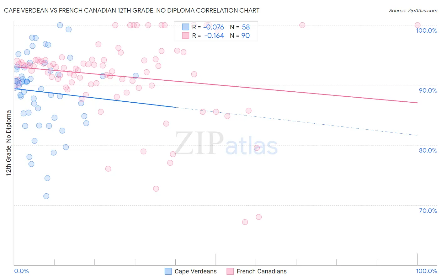 Cape Verdean vs French Canadian 12th Grade, No Diploma
