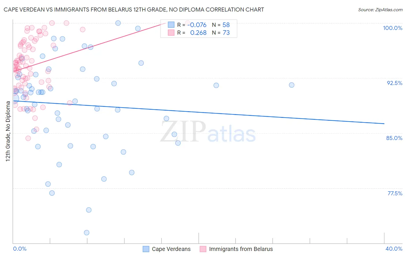 Cape Verdean vs Immigrants from Belarus 12th Grade, No Diploma