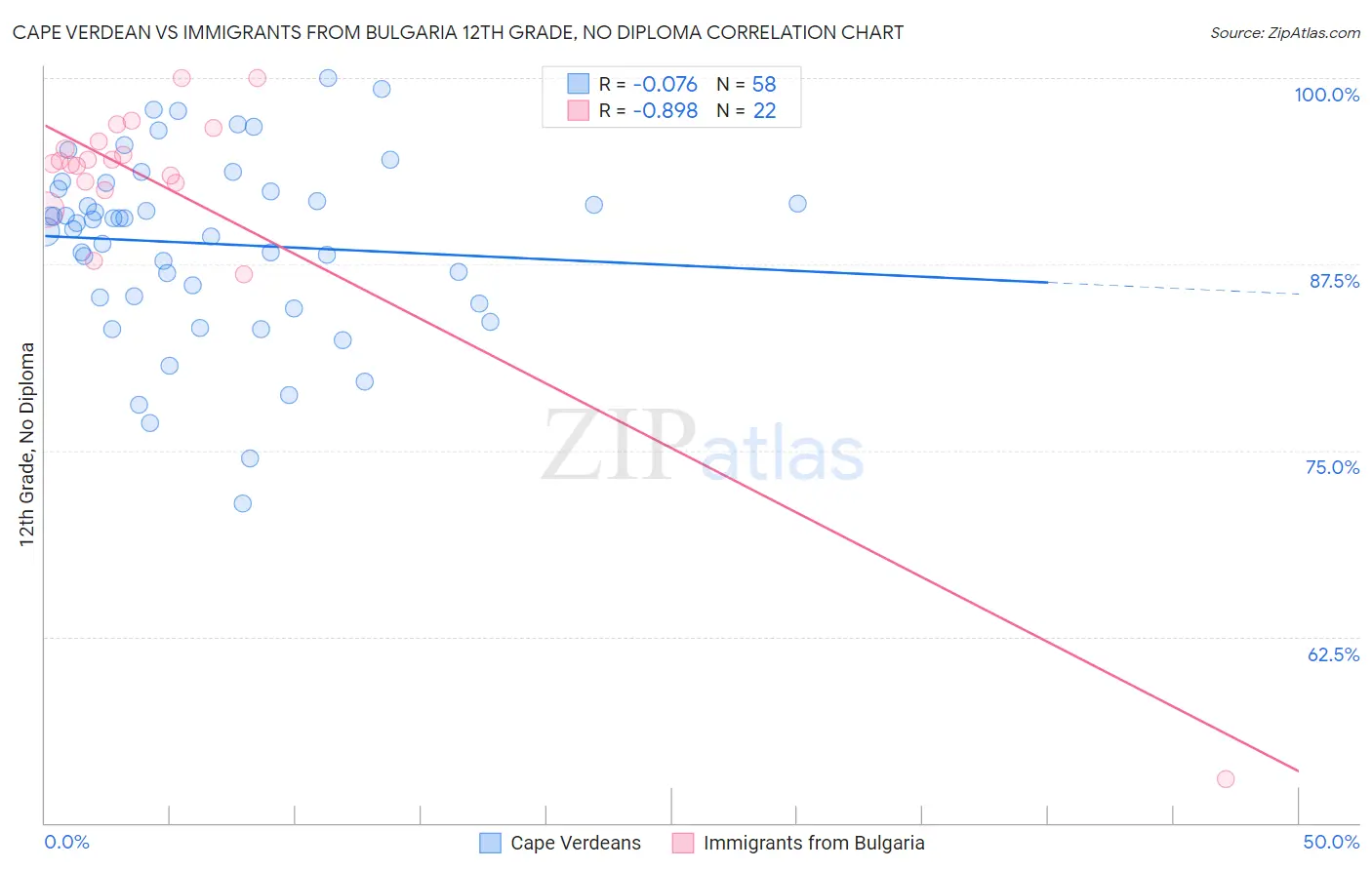 Cape Verdean vs Immigrants from Bulgaria 12th Grade, No Diploma