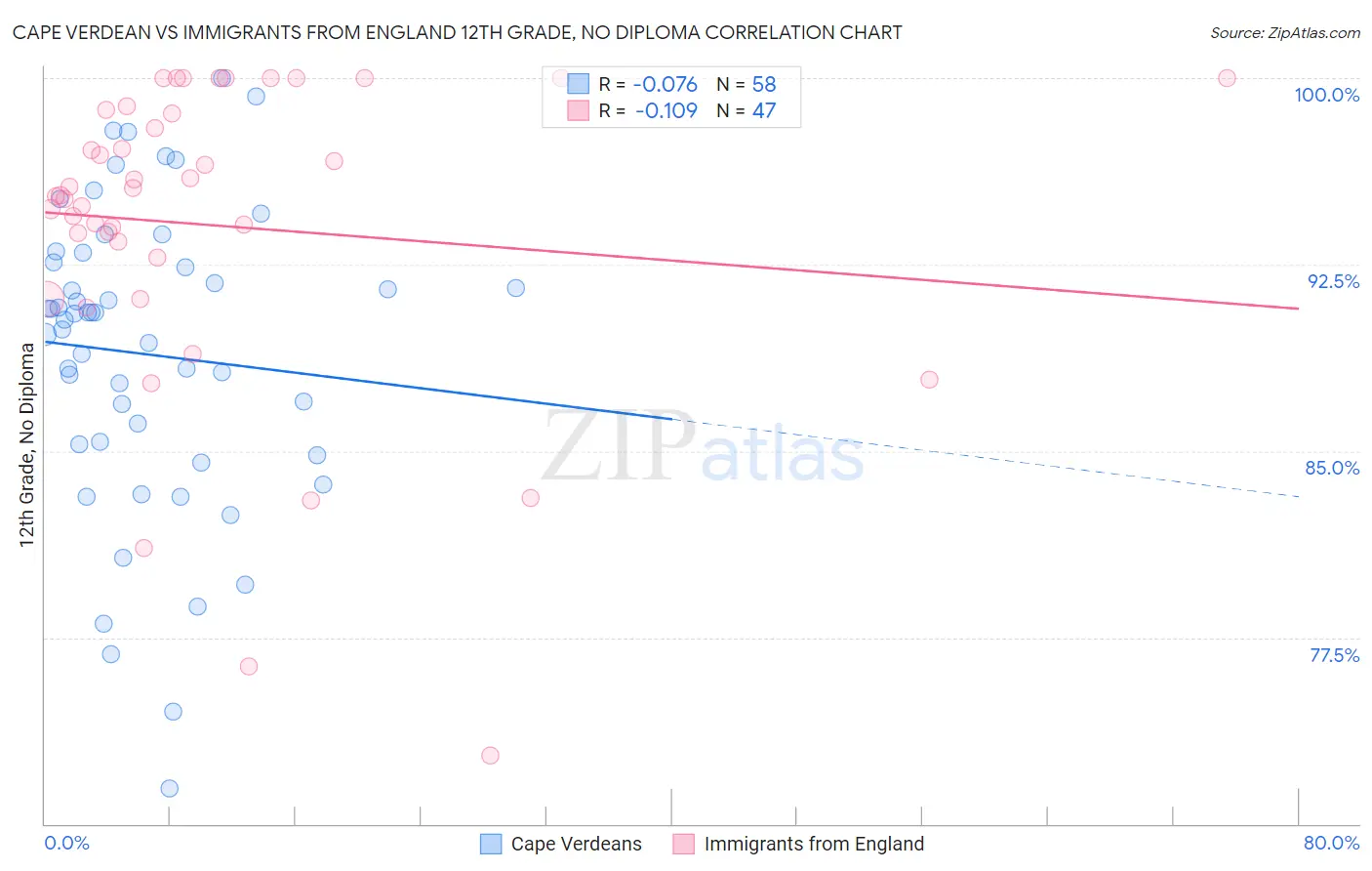 Cape Verdean vs Immigrants from England 12th Grade, No Diploma