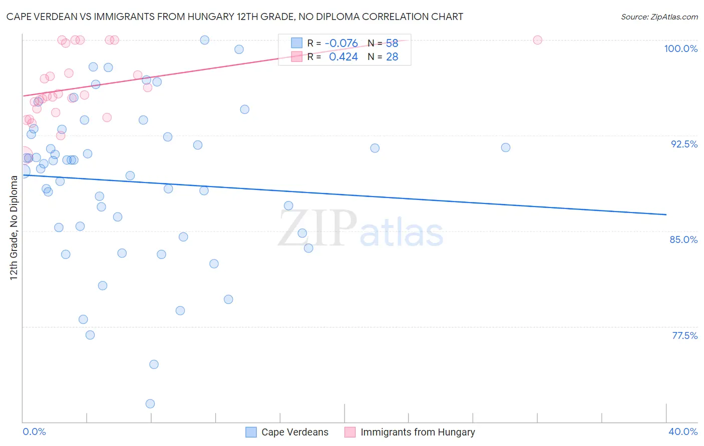 Cape Verdean vs Immigrants from Hungary 12th Grade, No Diploma
