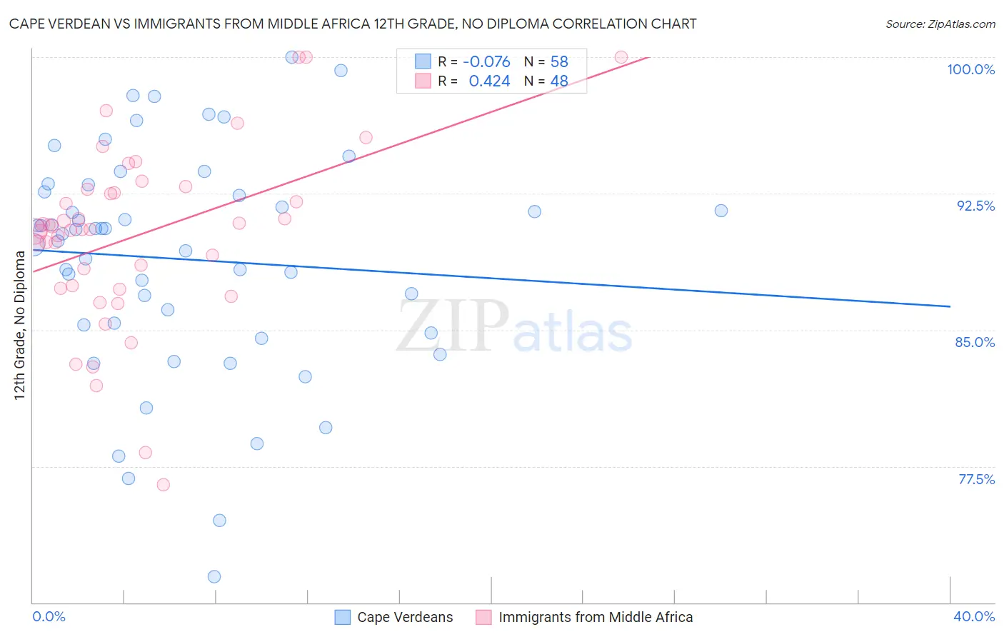 Cape Verdean vs Immigrants from Middle Africa 12th Grade, No Diploma