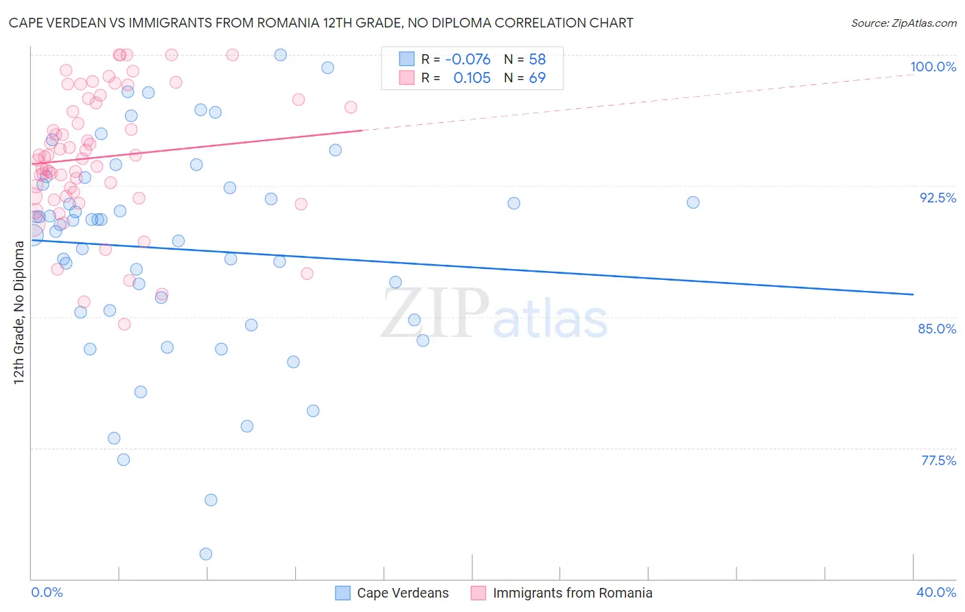 Cape Verdean vs Immigrants from Romania 12th Grade, No Diploma