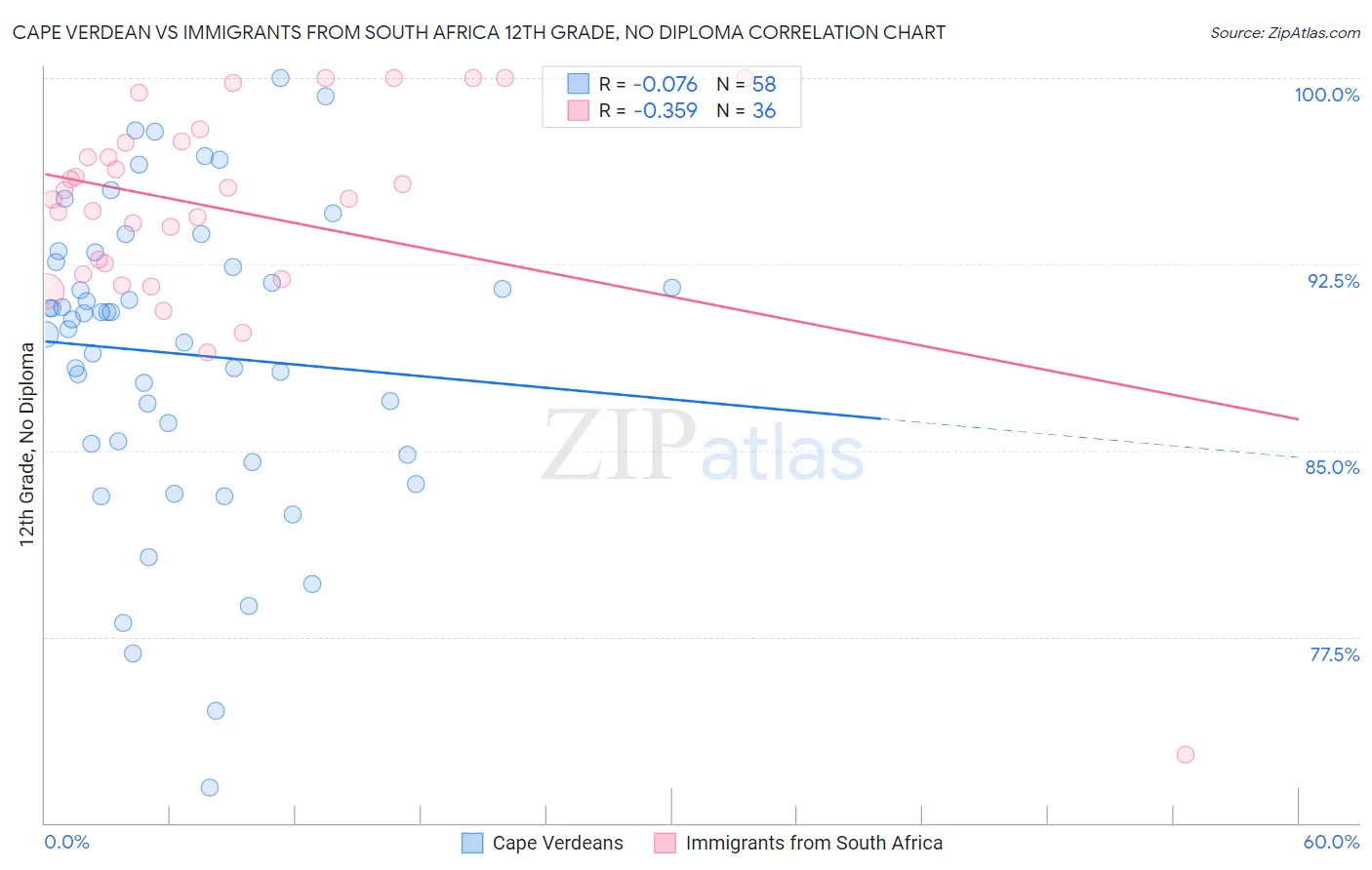 Cape Verdean vs Immigrants from South Africa 12th Grade, No Diploma