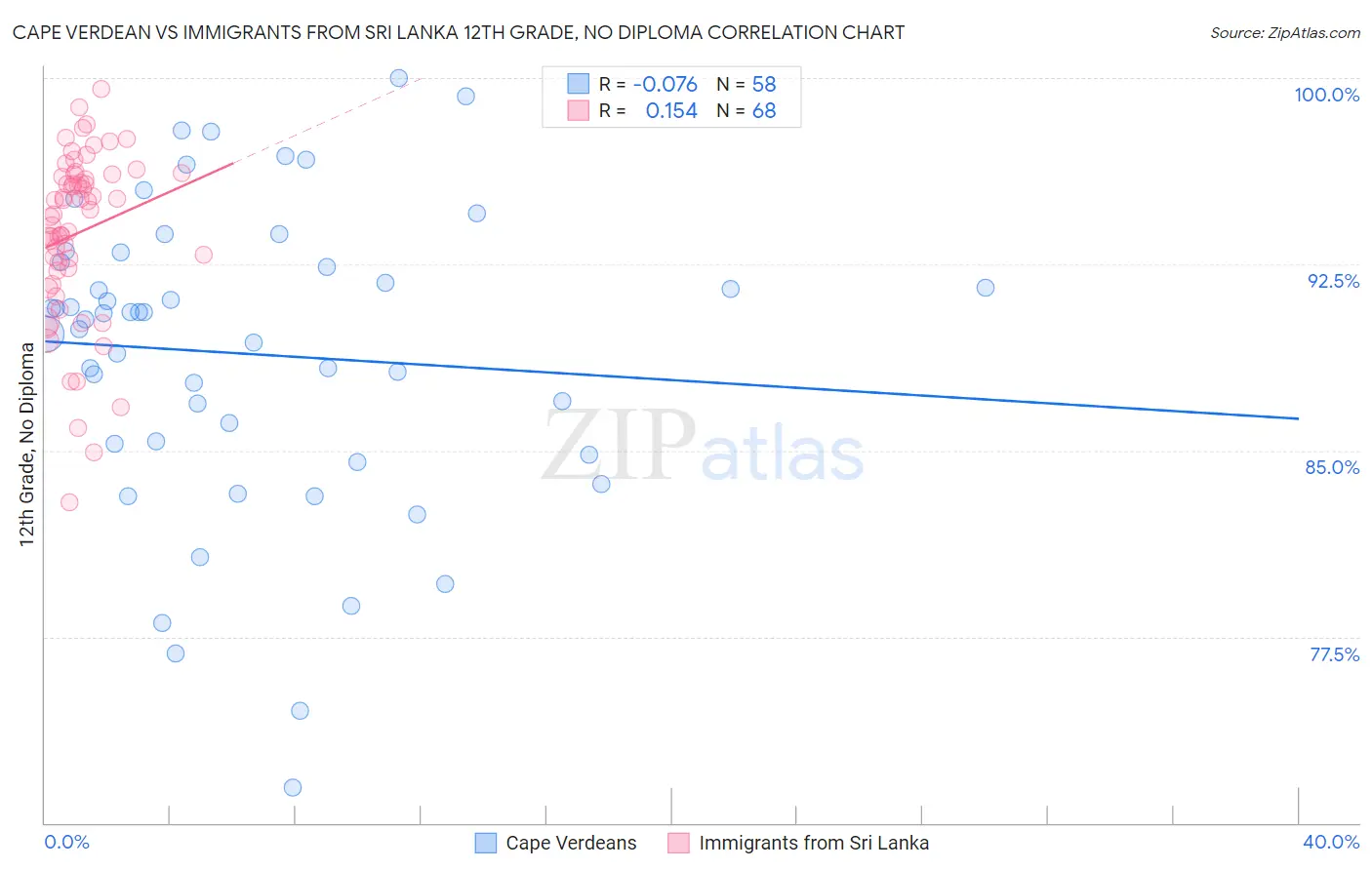 Cape Verdean vs Immigrants from Sri Lanka 12th Grade, No Diploma