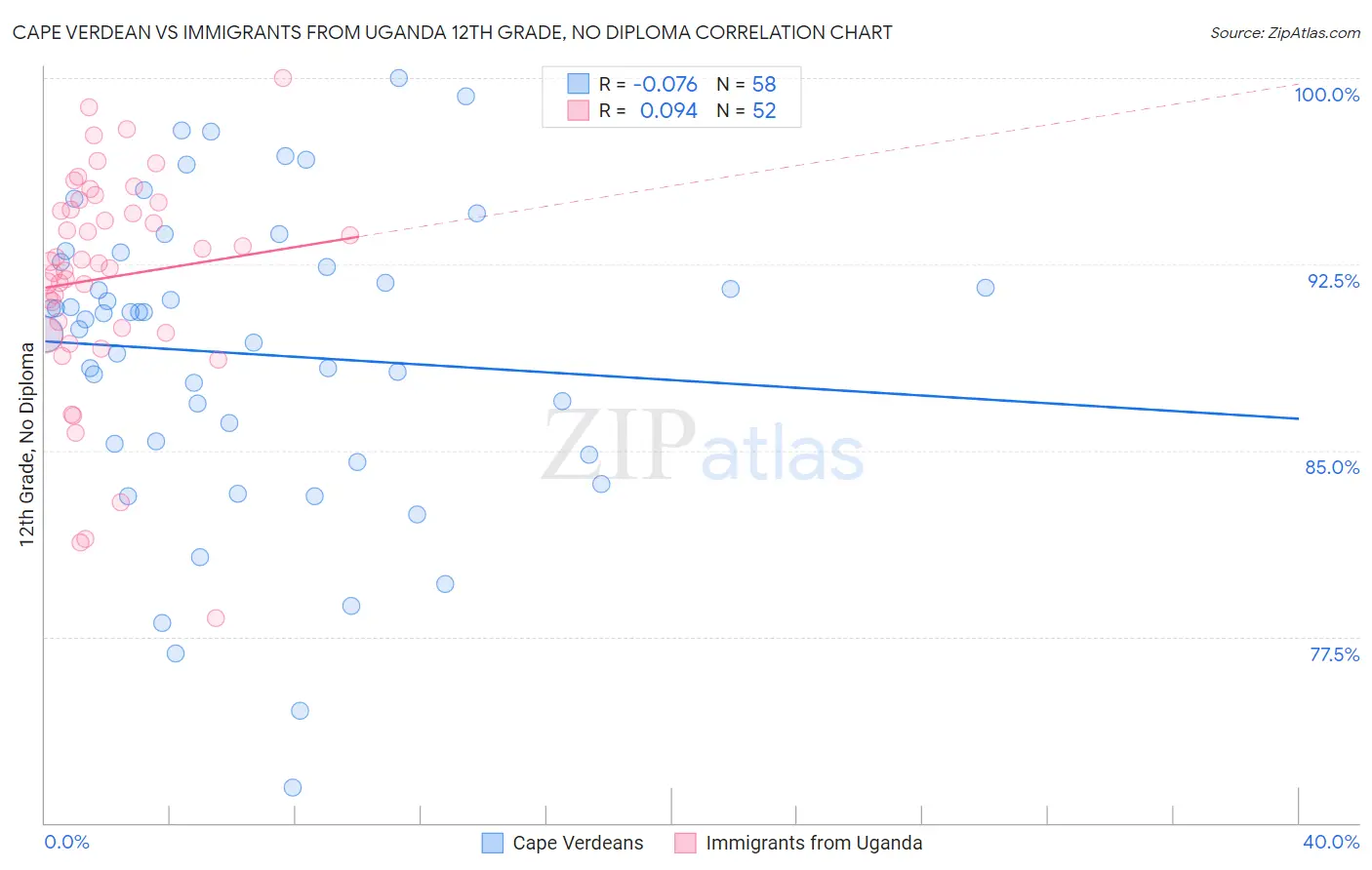 Cape Verdean vs Immigrants from Uganda 12th Grade, No Diploma