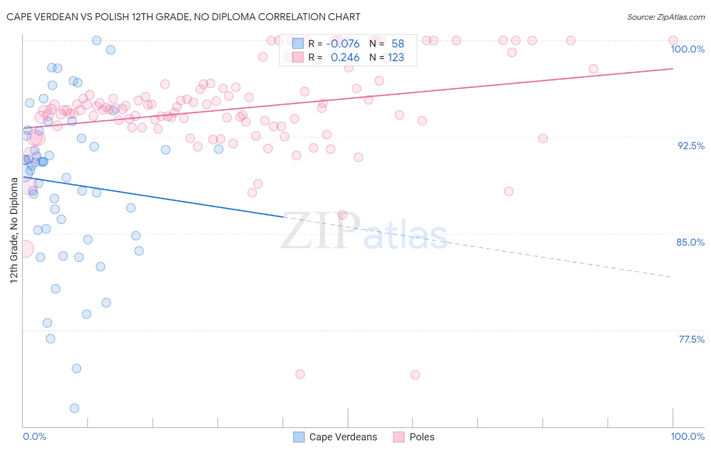 Cape Verdean vs Polish 12th Grade, No Diploma