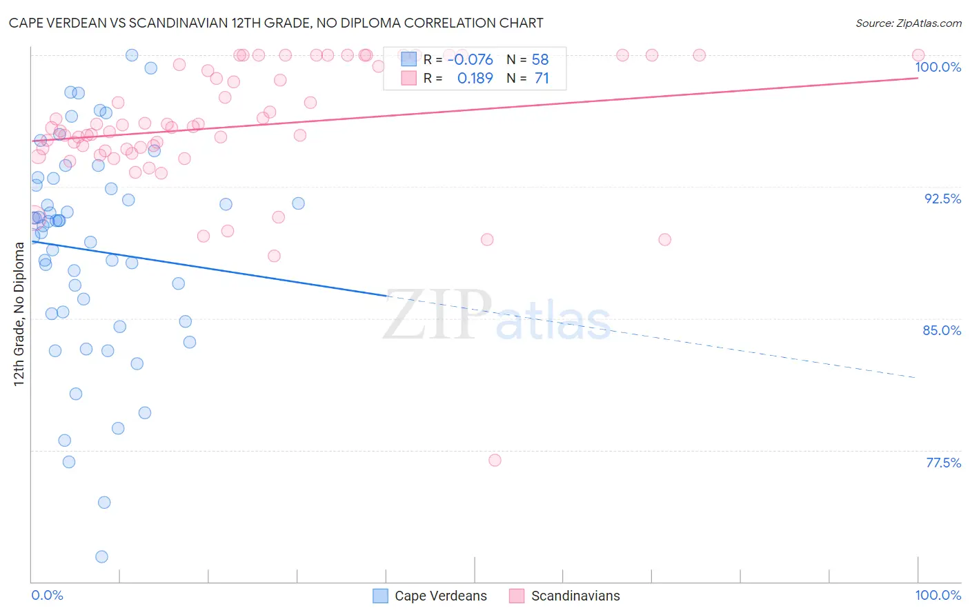 Cape Verdean vs Scandinavian 12th Grade, No Diploma